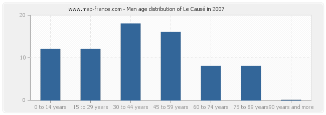 Men age distribution of Le Causé in 2007